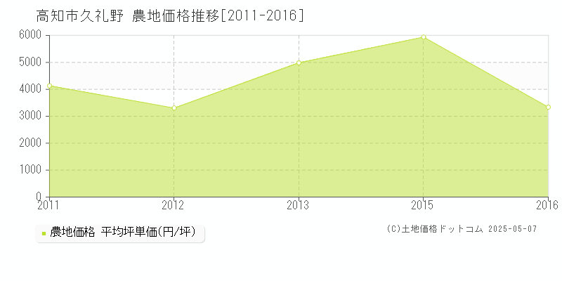 高知市久礼野の農地取引事例推移グラフ 