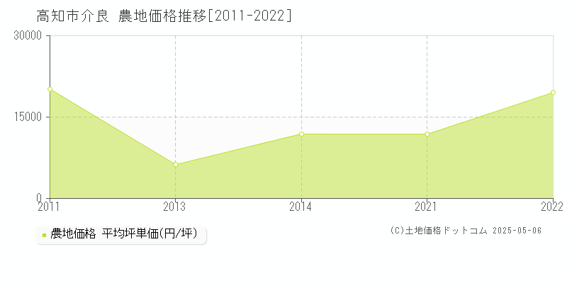 介良(高知市)の農地価格推移グラフ(坪単価)[2011-2022年]
