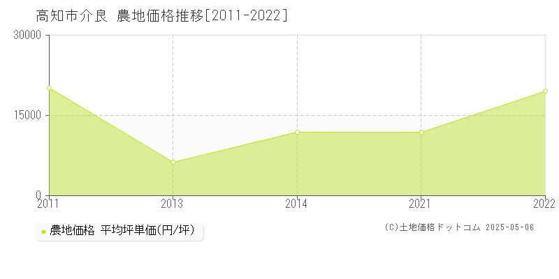 高知市介良の農地価格推移グラフ 