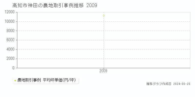高知市神田の農地価格推移グラフ 
