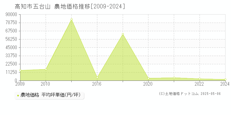 五台山(高知市)の農地価格推移グラフ(坪単価)[2009-2024年]