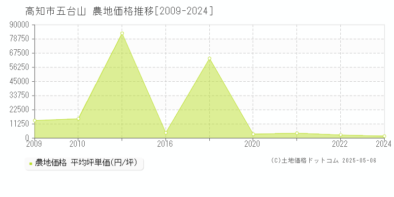 高知市五台山の農地価格推移グラフ 