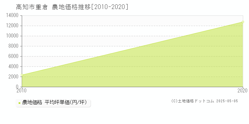 重倉(高知市)の農地価格推移グラフ(坪単価)[2010-2020年]