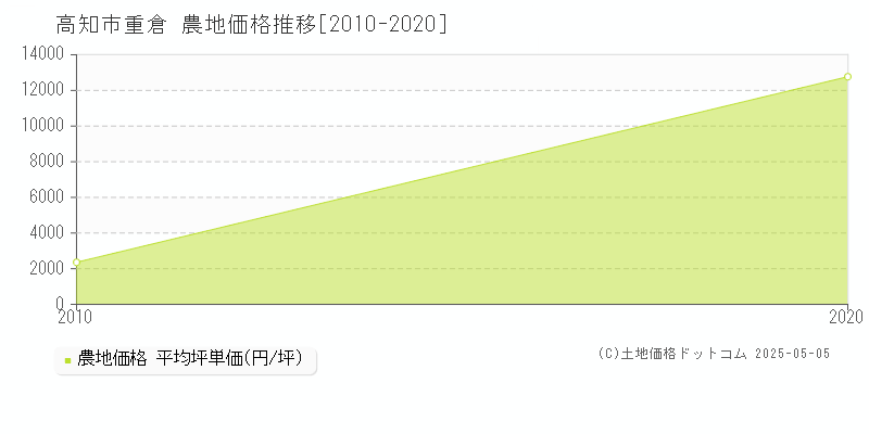 高知市重倉の農地価格推移グラフ 