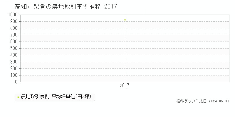 高知市柴巻の農地価格推移グラフ 