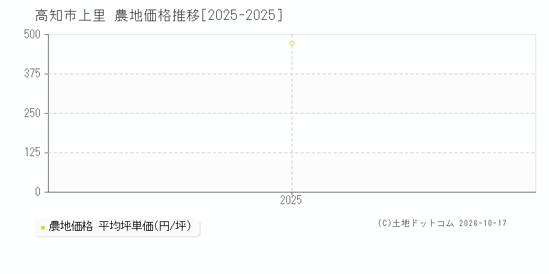 高知市上里の農地価格推移グラフ(坪単価)[2025-2025年]