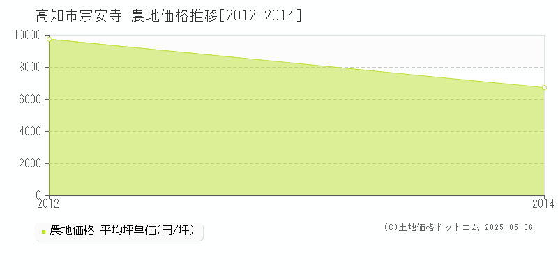 宗安寺(高知市)の農地価格推移グラフ(坪単価)[2012-2014年]
