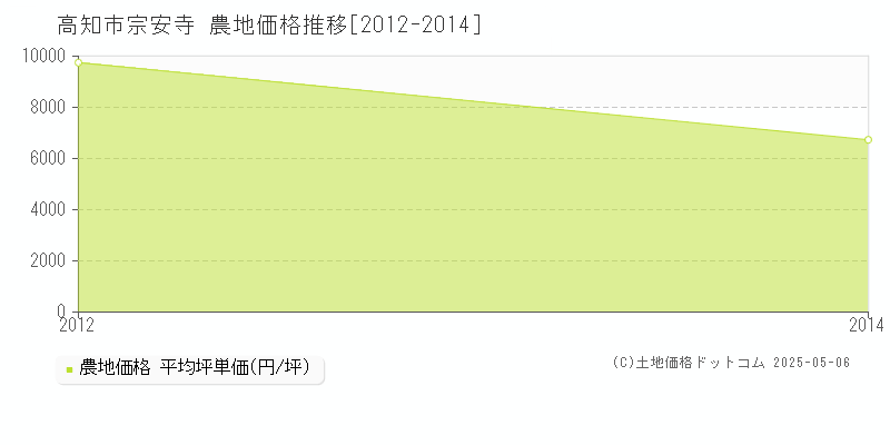 高知市宗安寺の農地価格推移グラフ 