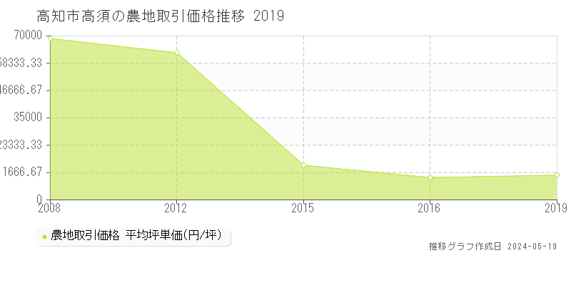 高知市高須の農地価格推移グラフ 