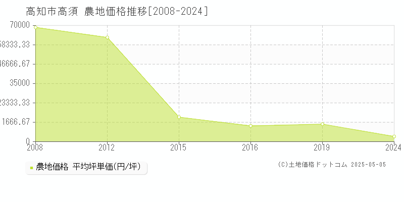 高須(高知市)の農地価格推移グラフ(坪単価)[2008-2024年]