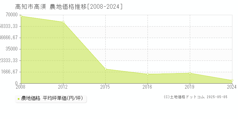 高知市高須の農地価格推移グラフ 