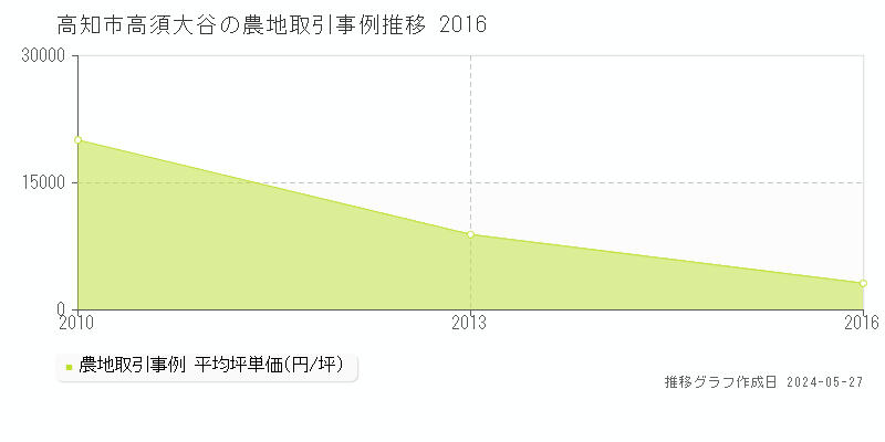 高知市高須大谷の農地価格推移グラフ 