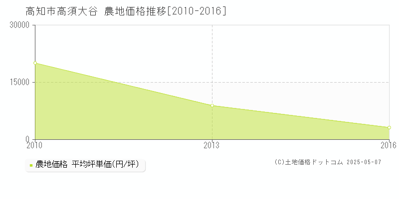 高須大谷(高知市)の農地価格推移グラフ(坪単価)[2010-2016年]