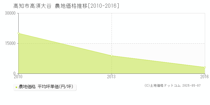 高知市高須大谷の農地価格推移グラフ 