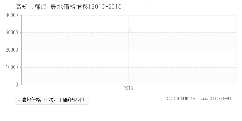 高知市種崎の農地価格推移グラフ 