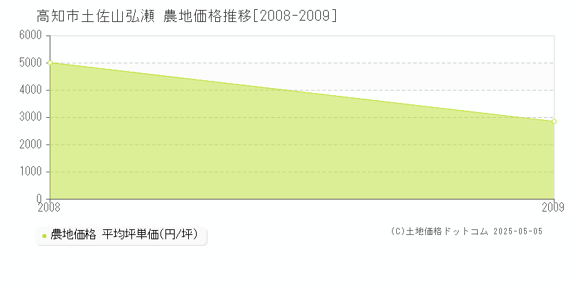 土佐山弘瀬(高知市)の農地価格推移グラフ(坪単価)[2008-2009年]