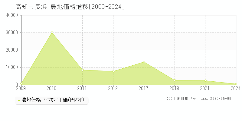 長浜(高知市)の農地価格推移グラフ(坪単価)[2009-2024年]
