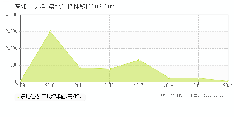 高知市長浜の農地価格推移グラフ 