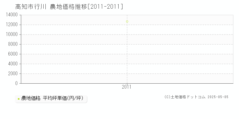 行川(高知市)の農地価格推移グラフ(坪単価)[2011-2011年]
