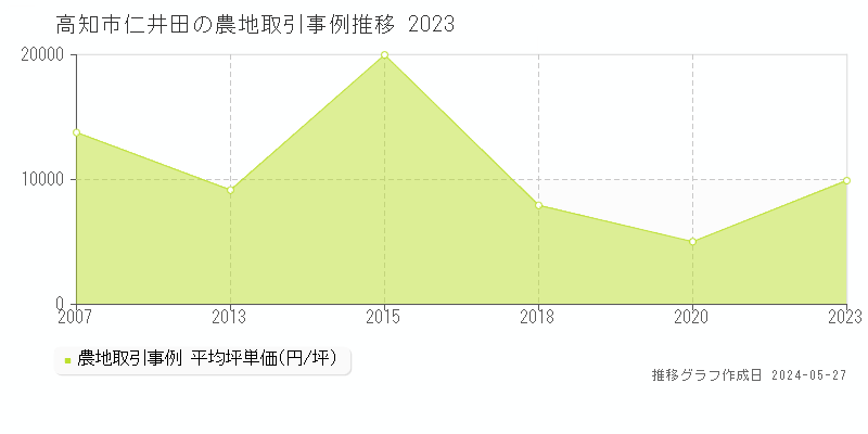 高知市仁井田の農地取引事例推移グラフ 