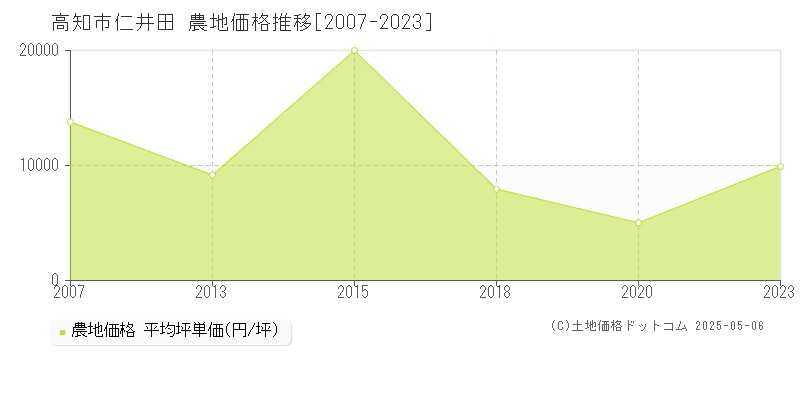 仁井田(高知市)の農地価格推移グラフ(坪単価)[2007-2023年]