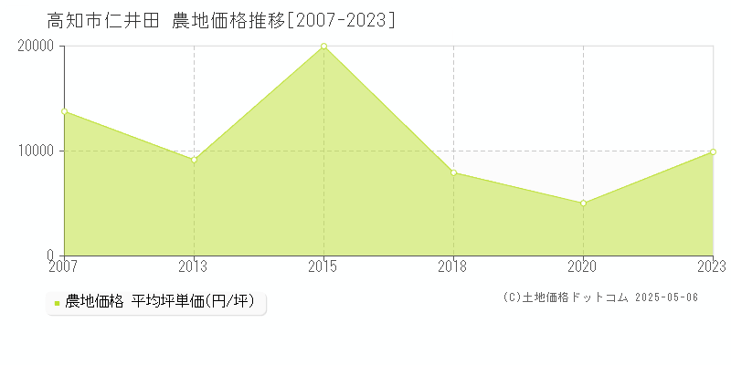 高知市仁井田の農地価格推移グラフ 