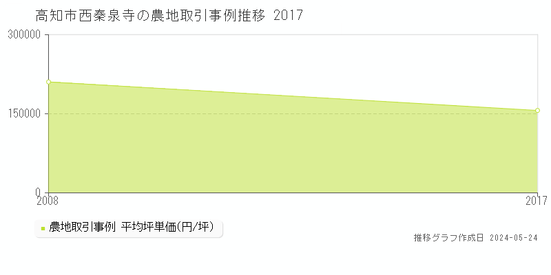 高知市西秦泉寺の農地取引事例推移グラフ 