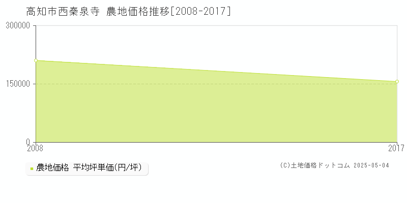 西秦泉寺(高知市)の農地価格推移グラフ(坪単価)[2008-2017年]