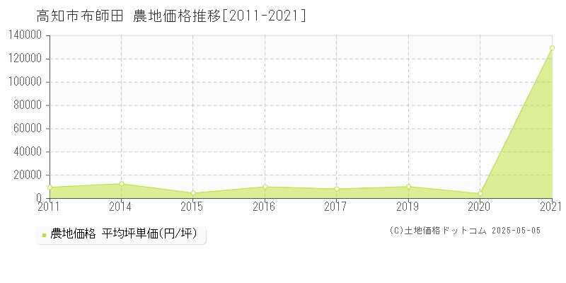 布師田(高知市)の農地価格推移グラフ(坪単価)[2011-2021年]