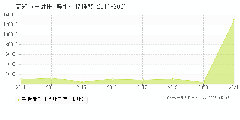 高知市布師田の農地価格推移グラフ 