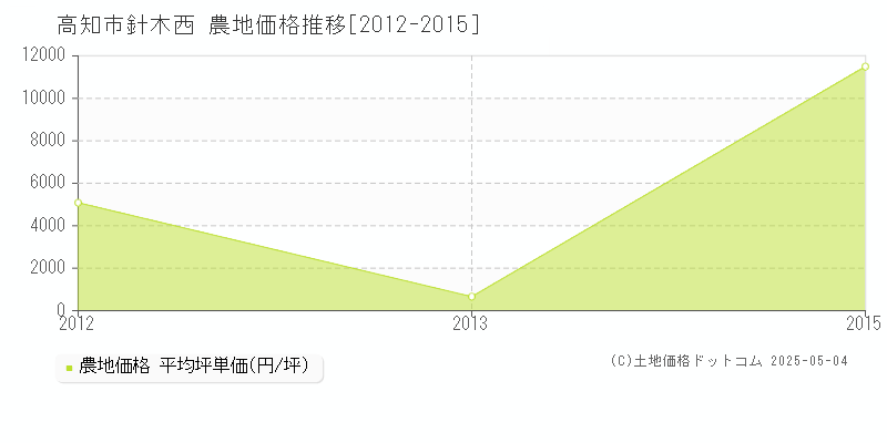 針木西(高知市)の農地価格推移グラフ(坪単価)[2012-2015年]