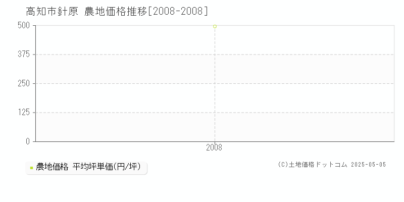針原(高知市)の農地価格推移グラフ(坪単価)[2008-2008年]