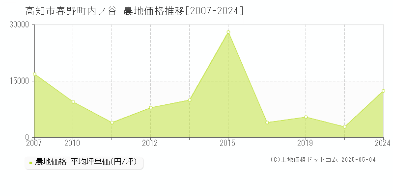 春野町内ノ谷(高知市)の農地価格推移グラフ(坪単価)[2007-2024年]
