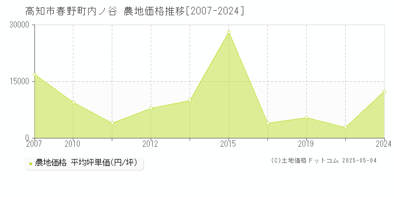 高知市春野町内ノ谷の農地価格推移グラフ 