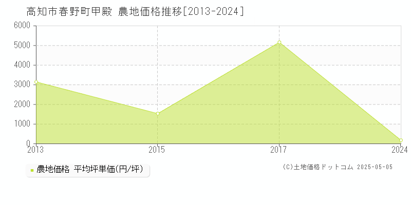 春野町甲殿(高知市)の農地価格推移グラフ(坪単価)[2013-2024年]