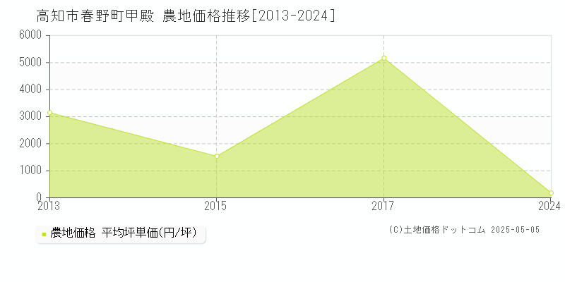 高知市春野町甲殿の農地取引事例推移グラフ 