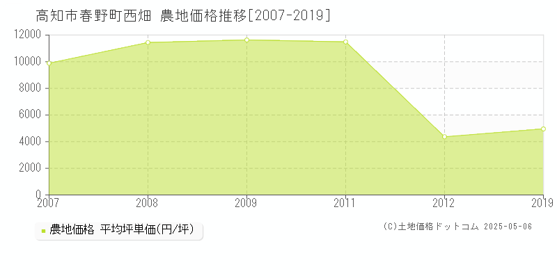 春野町西畑(高知市)の農地価格推移グラフ(坪単価)[2007-2019年]