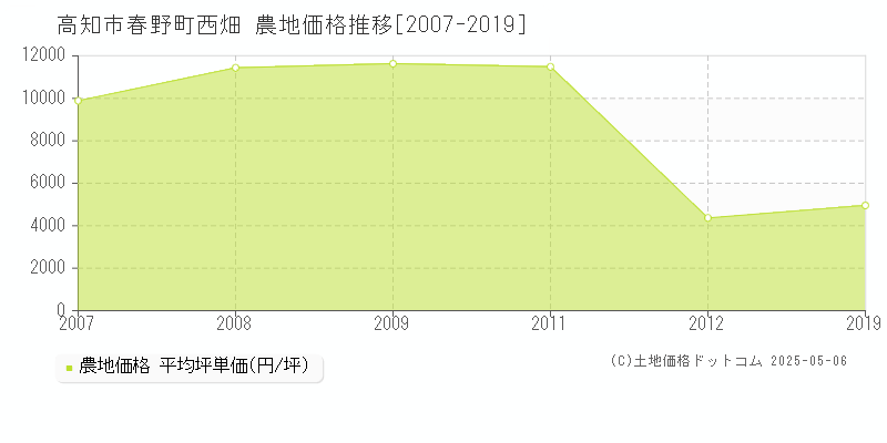 高知市春野町西畑の農地価格推移グラフ 