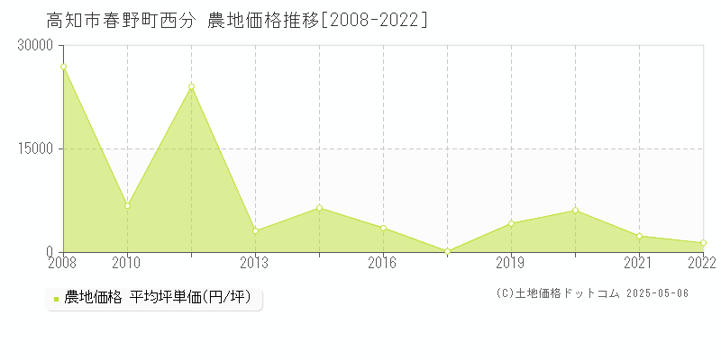 高知市春野町西分の農地取引事例推移グラフ 