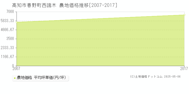 春野町西諸木(高知市)の農地価格推移グラフ(坪単価)[2007-2017年]