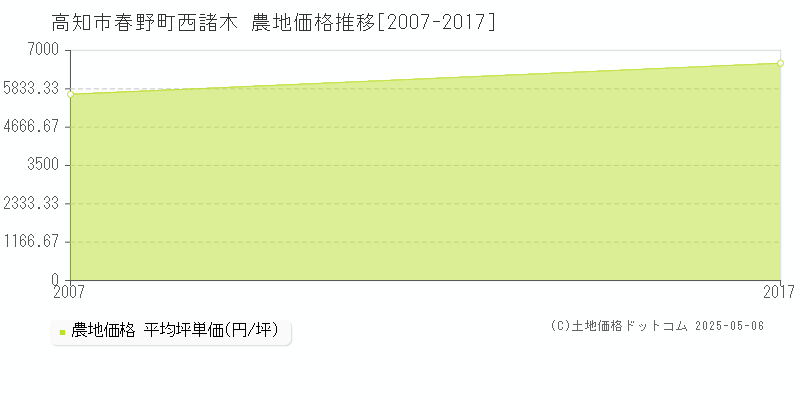 高知市春野町西諸木の農地取引事例推移グラフ 