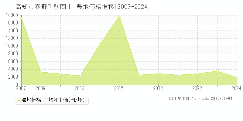 春野町弘岡上(高知市)の農地価格推移グラフ(坪単価)[2007-2024年]