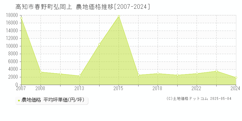 高知市春野町弘岡上の農地価格推移グラフ 