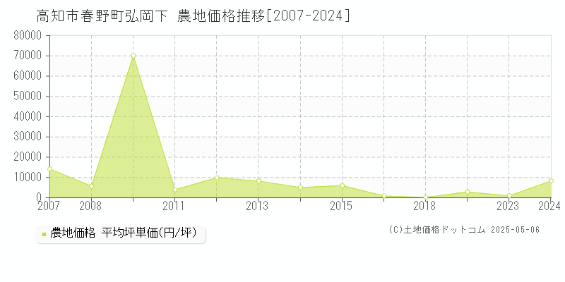 春野町弘岡下(高知市)の農地価格推移グラフ(坪単価)[2007-2024年]