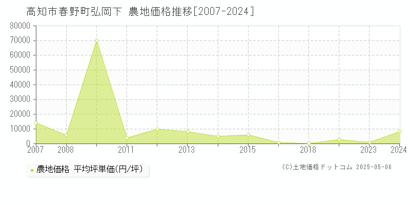 高知市春野町弘岡下の農地価格推移グラフ 