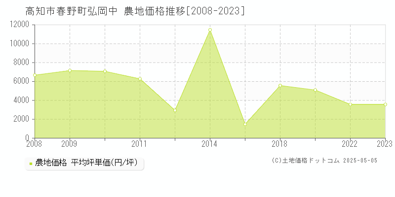 春野町弘岡中(高知市)の農地価格推移グラフ(坪単価)[2008-2023年]