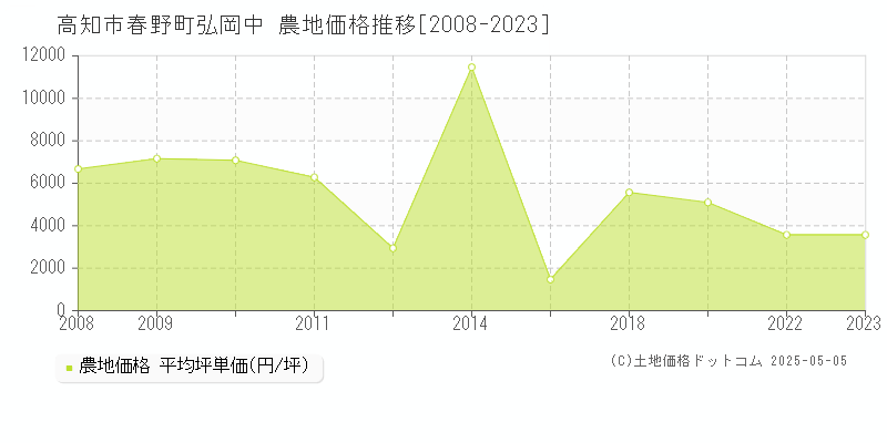 高知市春野町弘岡中の農地価格推移グラフ 