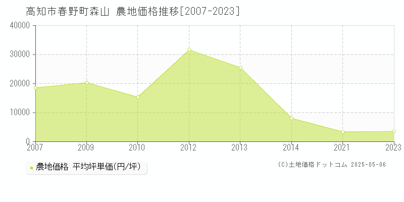 高知市春野町森山の農地価格推移グラフ 