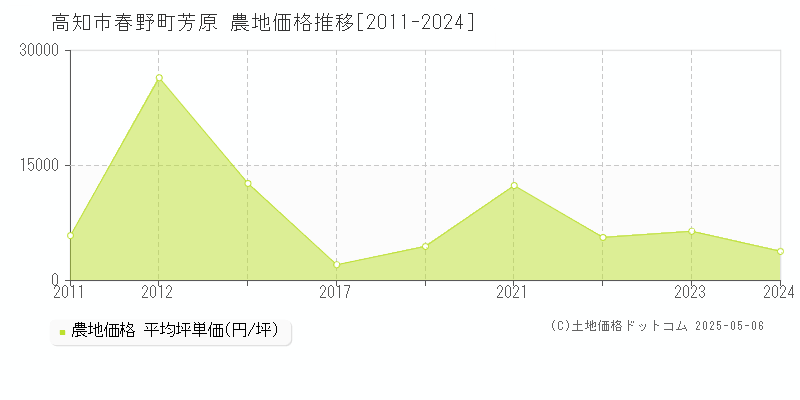 春野町芳原(高知市)の農地価格推移グラフ(坪単価)[2011-2024年]