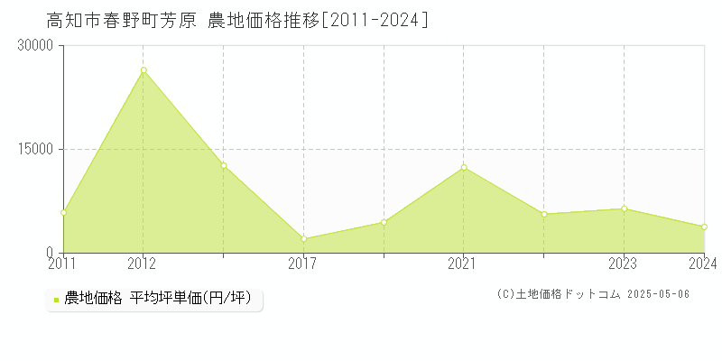 高知市春野町芳原の農地価格推移グラフ 